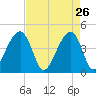 Capers Island tide chart for Sunday, April 26, 2026