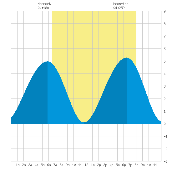 Capers Island tide chart for Monday, April 27, 2026
