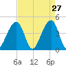Capers Island tide chart for Monday, April 27, 2026