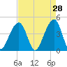Capers Island tide chart for Tuesday, April 28, 2026