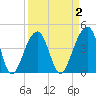 Capers Island tide chart for Thursday, April 2, 2026