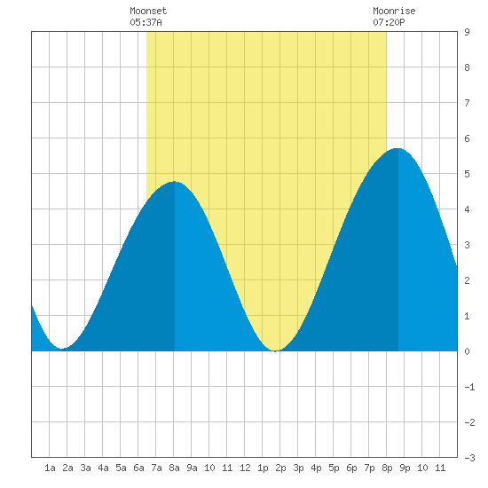 Capers Island tide chart for Thursday, April 30, 2026