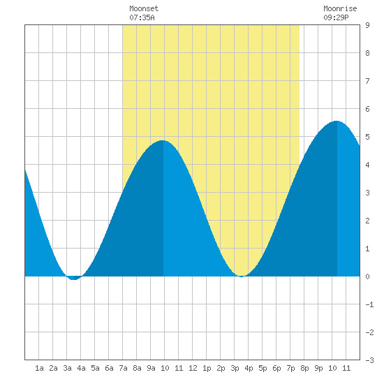 Capers Island tide chart for Friday, April 3, 2026