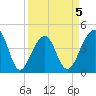 Capers Island tide chart for Sunday, April 5, 2026