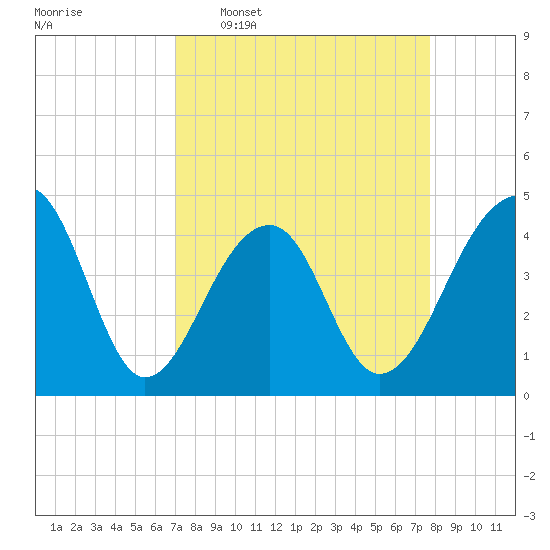 Capers Island tide chart for Monday, April 6, 2026