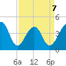 Capers Island tide chart for Tuesday, April 7, 2026