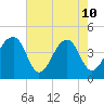 Capers Island tide chart for Sunday, May 10, 2026