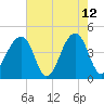 Capers Island tide chart for Tuesday, May 12, 2026