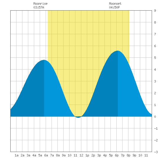 Capers Island tide chart for Wednesday, May 13, 2026