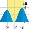 Capers Island tide chart for Wednesday, May 13, 2026