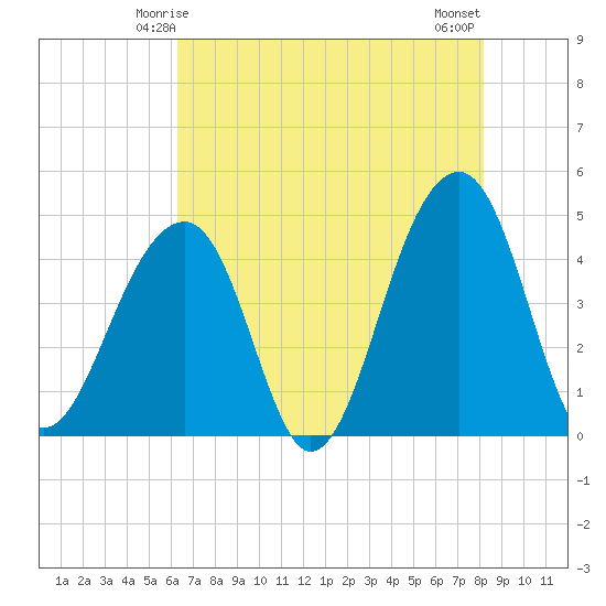 Capers Island tide chart for Thursday, May 14, 2026