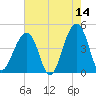 Capers Island tide chart for Thursday, May 14, 2026