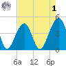 Capers Island tide chart for Friday, May 1, 2026