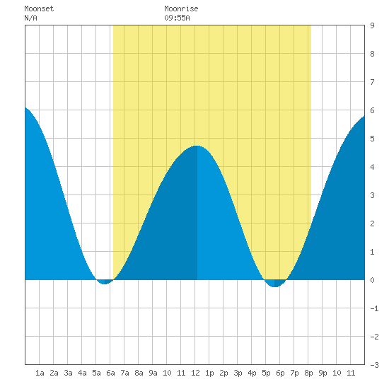 Capers Island tide chart for Wednesday, May 20, 2026