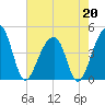 Capers Island tide chart for Wednesday, May 20, 2026