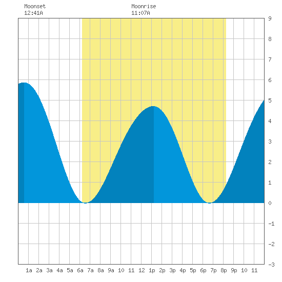 Capers Island tide chart for Thursday, May 21, 2026
