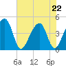 Capers Island tide chart for Friday, May 22, 2026