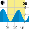 Capers Island tide chart for Saturday, May 23, 2026