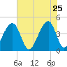 Capers Island tide chart for Monday, May 25, 2026
