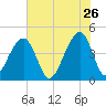 Capers Island tide chart for Tuesday, May 26, 2026