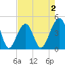 Capers Island tide chart for Saturday, May 2, 2026