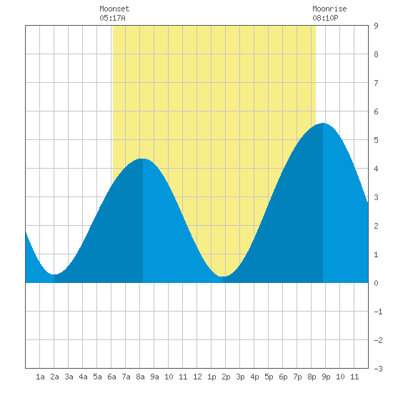 Capers Island tide chart for Saturday, May 30, 2026