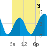 Capers Island tide chart for Sunday, May 3, 2026