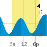 Capers Island tide chart for Monday, May 4, 2026