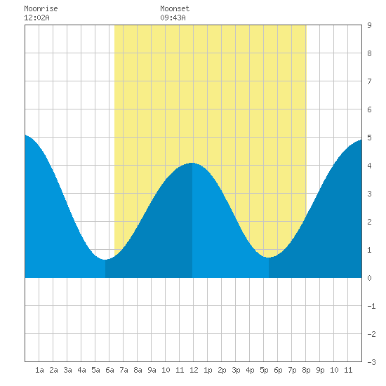 Capers Island tide chart for Wednesday, May 6, 2026