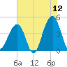 Capers Island tide chart for Friday, June 12, 2026