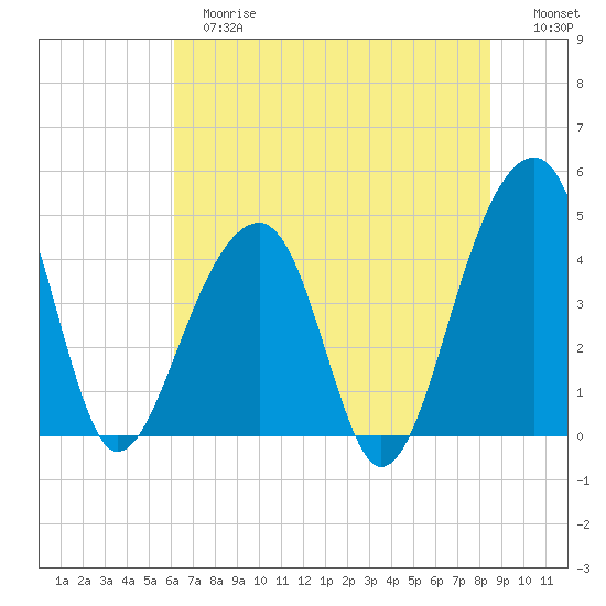 Capers Island tide chart for Tuesday, June 16, 2026