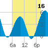 Capers Island tide chart for Tuesday, June 16, 2026