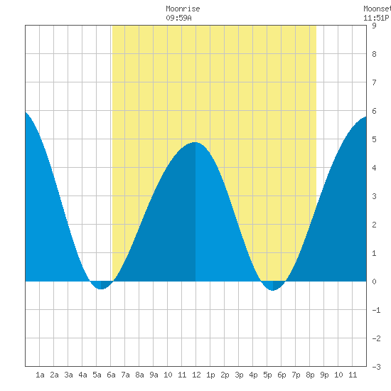 Capers Island tide chart for Thursday, June 18, 2026
