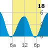 Capers Island tide chart for Thursday, June 18, 2026