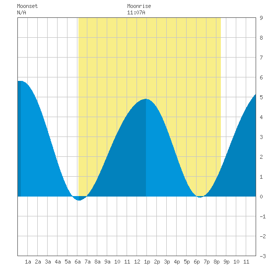 Capers Island tide chart for Friday, June 19, 2026
