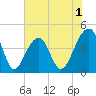 Capers Island tide chart for Monday, June 1, 2026