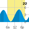 Capers Island tide chart for Monday, June 22, 2026