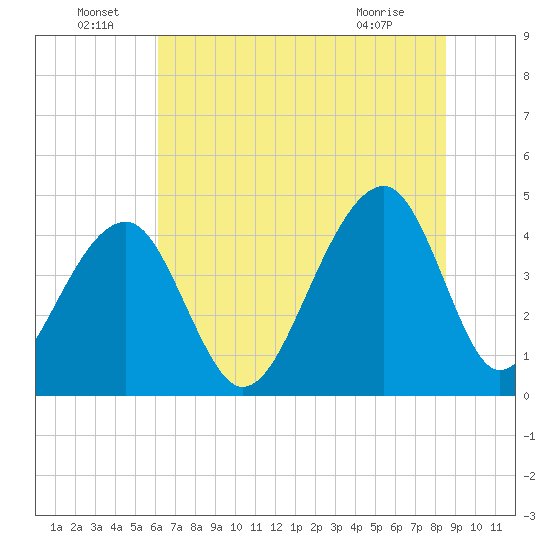 Capers Island tide chart for Wednesday, June 24, 2026