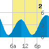Capers Island tide chart for Tuesday, June 2, 2026
