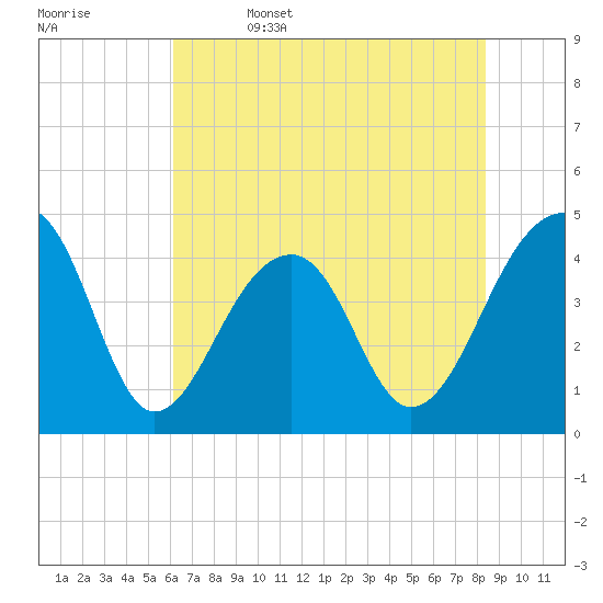 Capers Island tide chart for Thursday, June 4, 2026