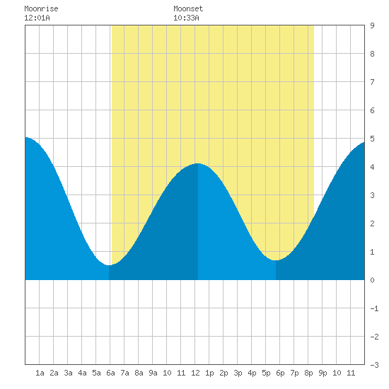 Capers Island tide chart for Friday, June 5, 2026
