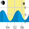 Capers Island tide chart for Monday, June 8, 2026