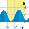 Capers Island tide chart for Tuesday, June 9, 2026