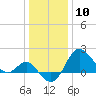 Old Frenchtown Wharf tide chart for Sunday, January 10, 2021