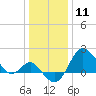 Old Frenchtown Wharf tide chart for Monday, January 11, 2021