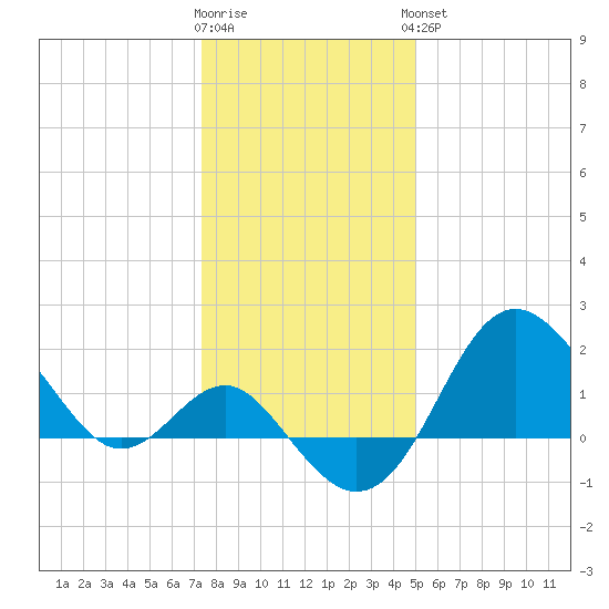 Old Frenchtown Wharf tide chart for Tuesday, January 12, 2021