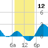 Old Frenchtown Wharf tide chart for Tuesday, January 12, 2021