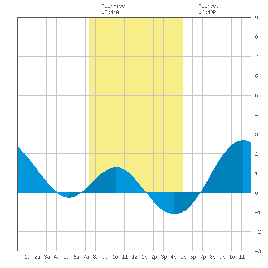 Old Frenchtown Wharf tide chart for Thursday, January 14, 2021