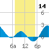 Old Frenchtown Wharf tide chart for Thursday, January 14, 2021
