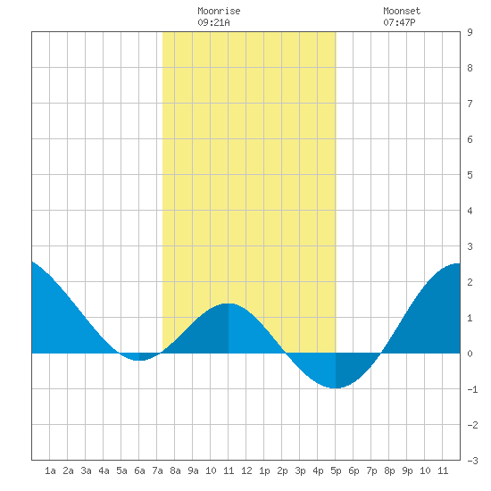 Old Frenchtown Wharf tide chart for Friday, January 15, 2021